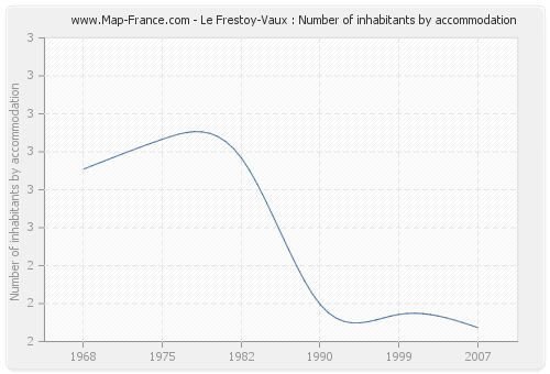 Le Frestoy-Vaux : Number of inhabitants by accommodation